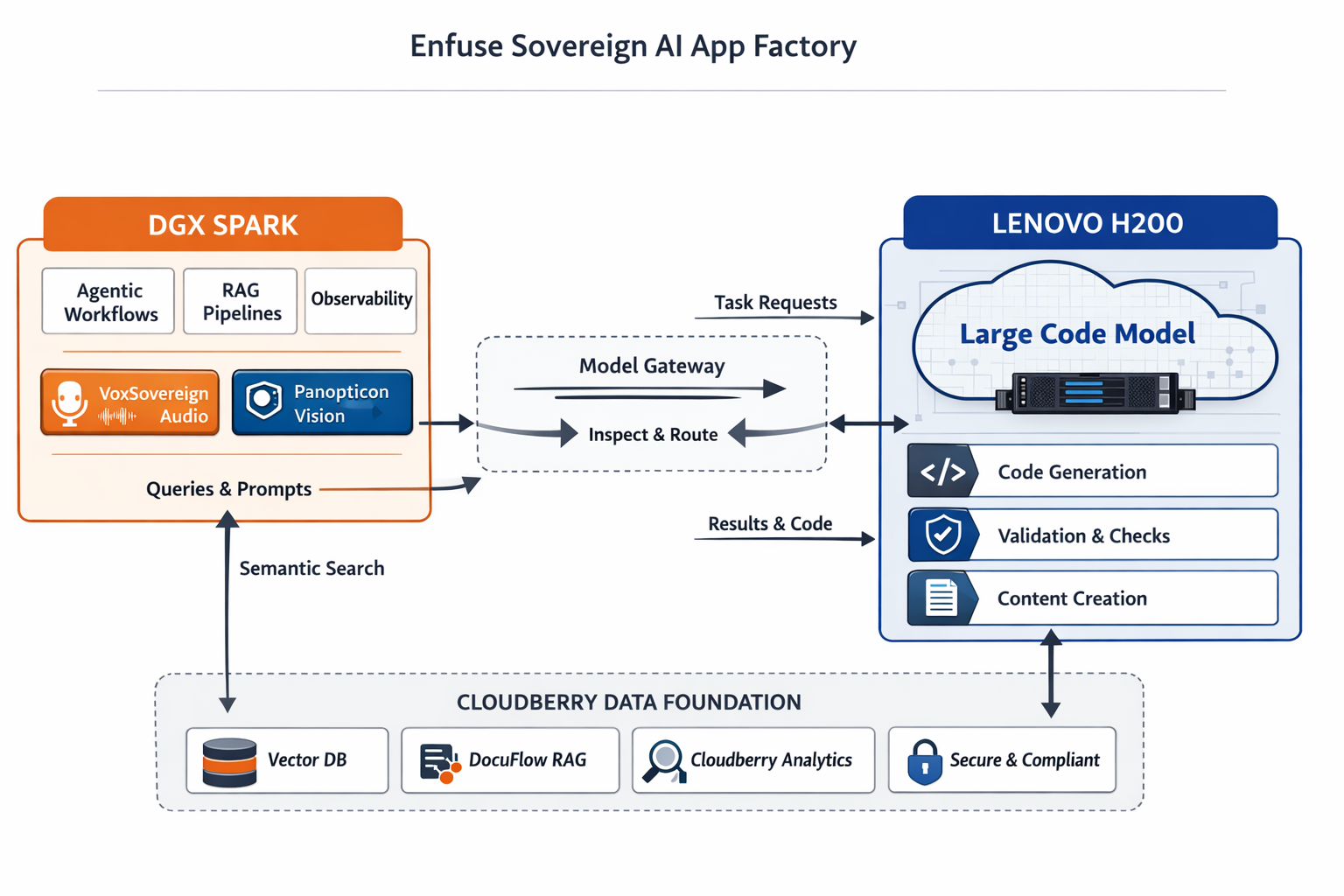 Enfuse Sovereign AI App Factory Architecture