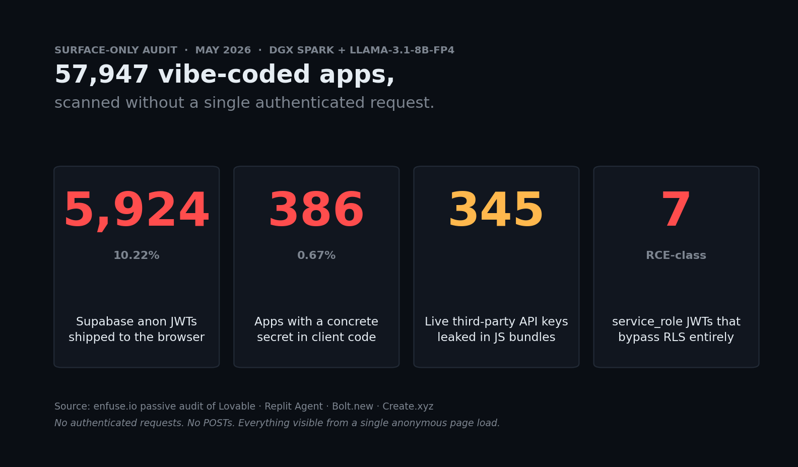 57,947 vibe-coded apps audited — 5,924 anon JWTs, 386 concrete secrets, 345 third-party API keys, 7 service_role JWTs