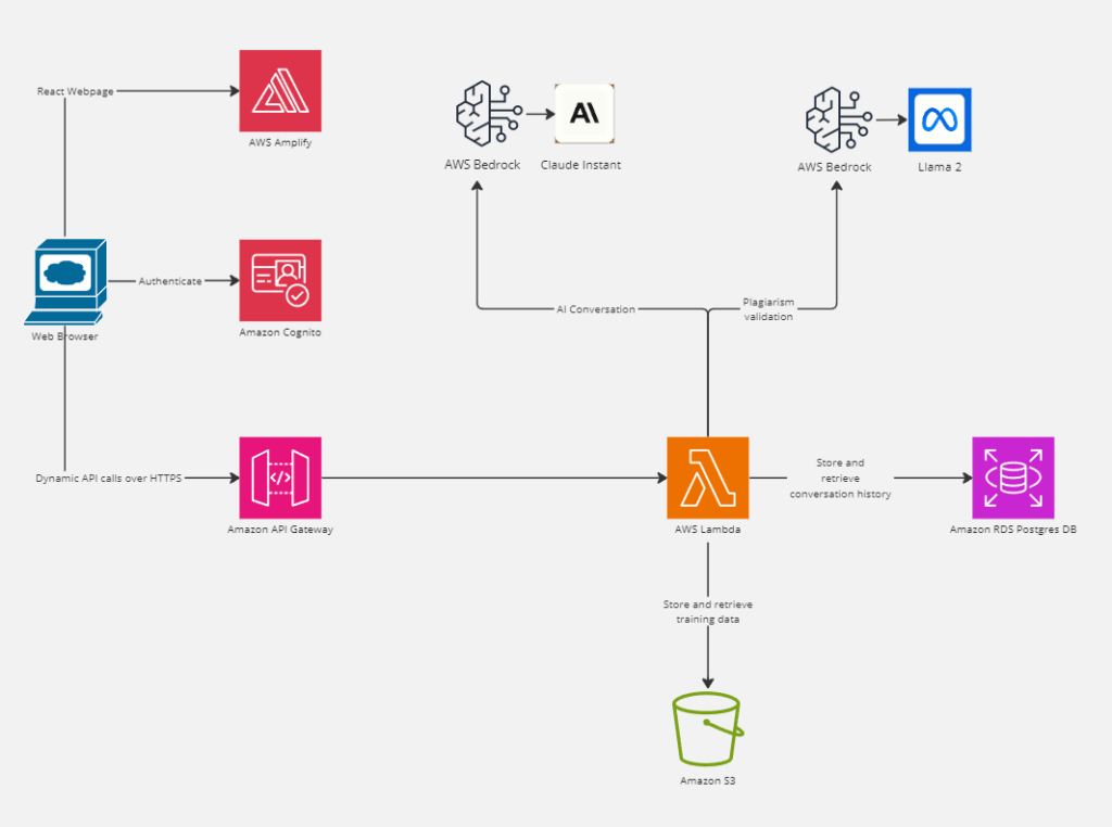 Serverless AI Architecture with AWS Bedrock
